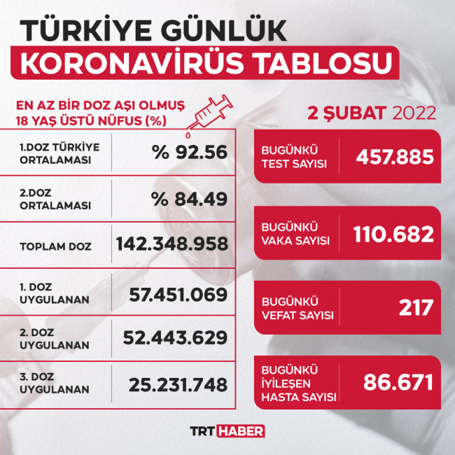 2 Şubat 2022 korona tablosu…Bugünkü vaka sayısı